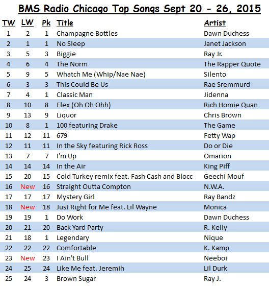 2015 Top Charts Songs