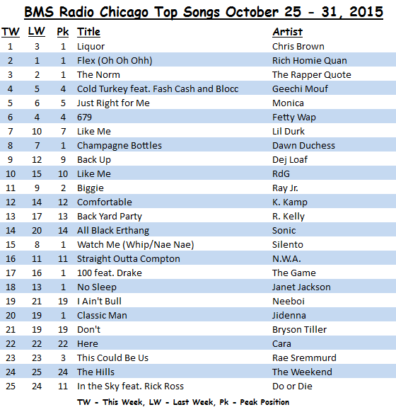 BMS Radio Chicago top songs October 25 - 31