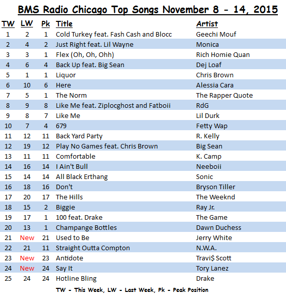 BMS Radio Chicago Top Songs November 8 – 14, 2015