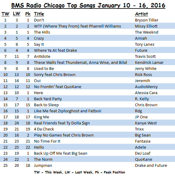 <strong>BMS Radio Chicago</strong> Top Songs January 10 - 16, 2016