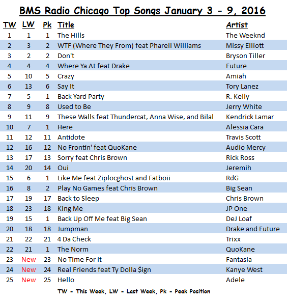 <strong>BMS Radio Chicago</strong> Top songs January 3 - 9, 2016