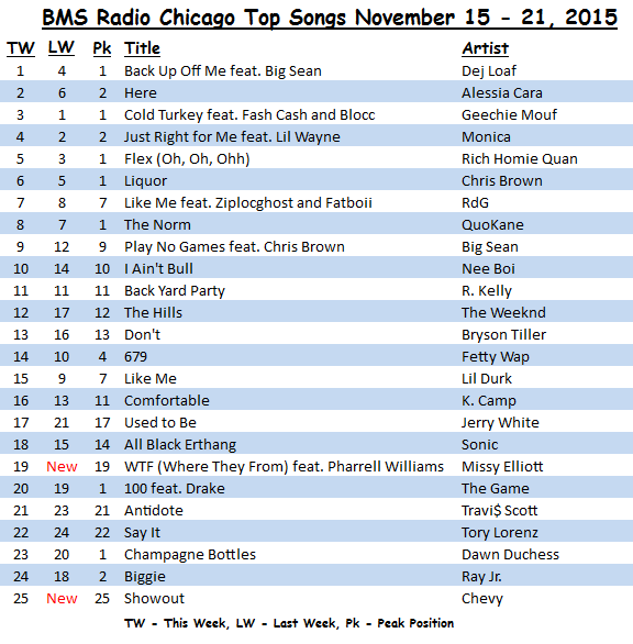 <b>BMS Radio Chicago</b> Top Songs November 15 - 21, 2015