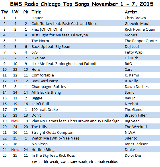 BMS Radio Top Songs November 1 - 7, 2015