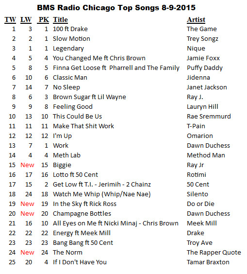 BMS Radio Chicago Top 25 Songs 8-9-2015