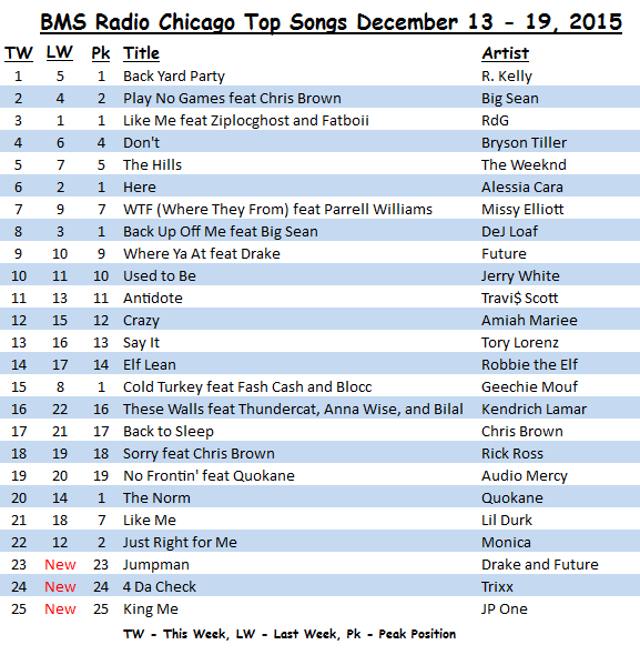 <b>BMS Radio Chicago</b> Top Songs December 13 - 19, 2015