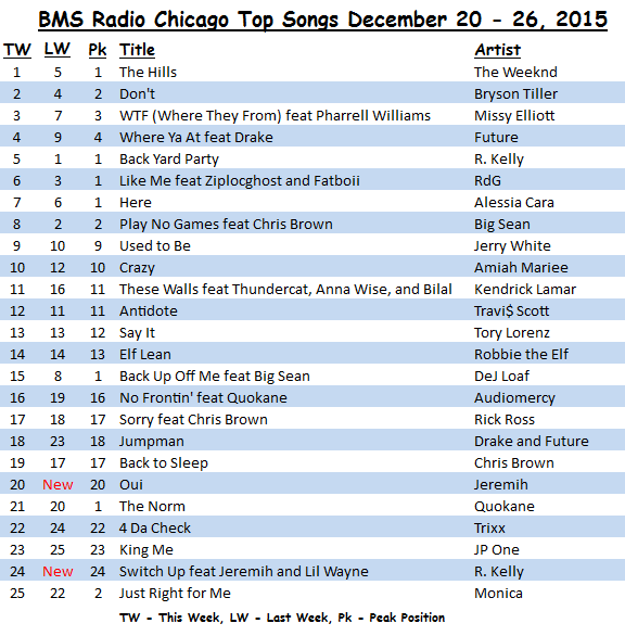 <Strong>BMS Radio Chicago</strong> Top Songs December 20 - 26, 2015