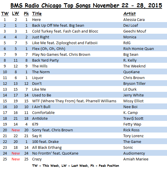<b>BMS Radio Chicago</b> Top Songs November 22 - 28, 2015