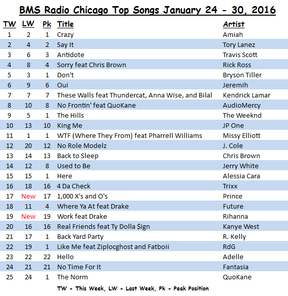<strong>BMS Radio Chicago</strong>Top Songs January 24 - 30, 2016