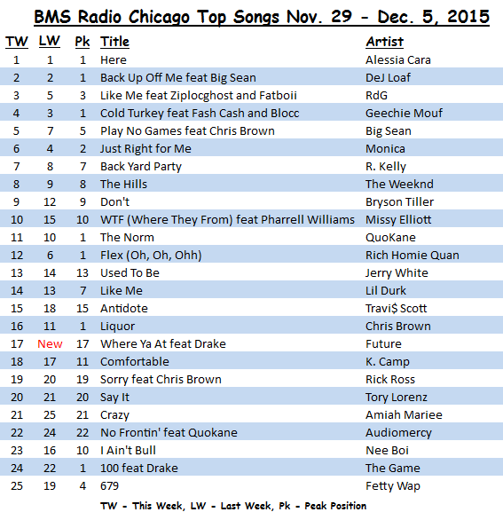 <b>BMS Radio Chicago</b> Top Songs Nov 25 - Dec. 5, 2015
