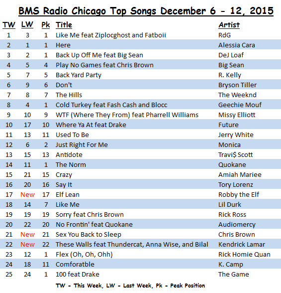 <strong>BMS Radio Chicago</strong> Top Songs December 6 - 12, 2015
