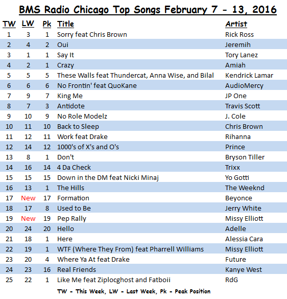 <strong>BMS Radio Chicago</strong> Top Songs February 7 - 13, 2016