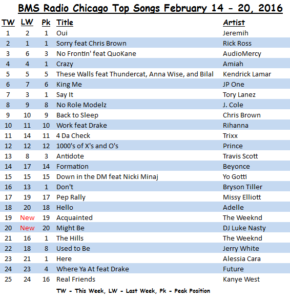 <strong>BMS Radio Chicago</strong> Top Songs February 14 - 20, 2016
