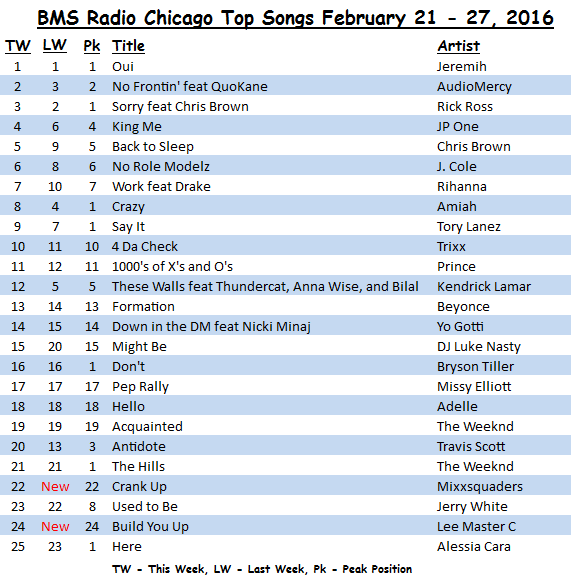 <strong>BMS Radio Chicago</strong> Top Songs February 21 - 27, 2016
