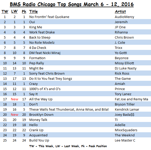 <Strong>BMS Radio Chicago</strong> Top Songs March 6 - 12, 2016