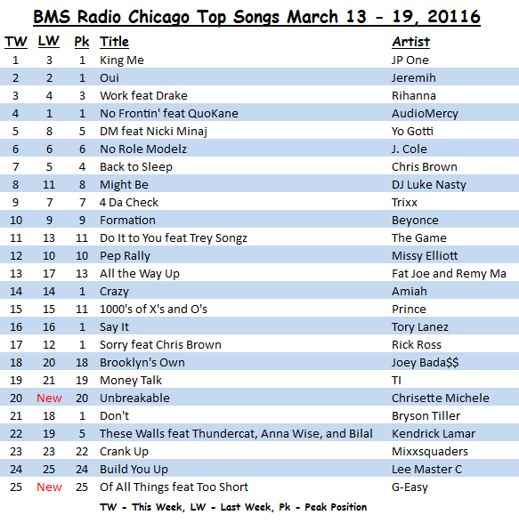 <strong>BMS Radio Chicago</strong> Top Songs March 13 - 19, 2016