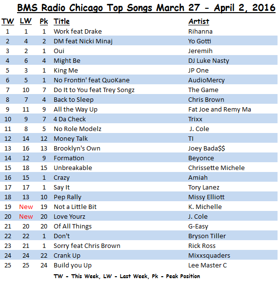 <strong>BMS Radio Chicago</strong> Top Songs March 27 - April 2, 2016