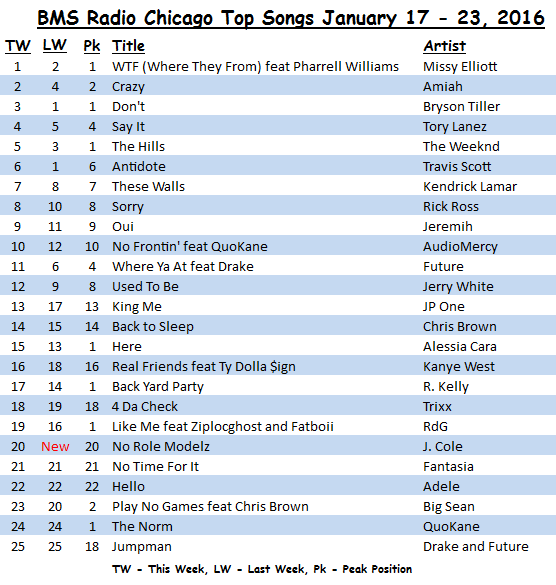 <strong>BMS Radio Chicago</strong> Top Songs January 17 - 23, 2016