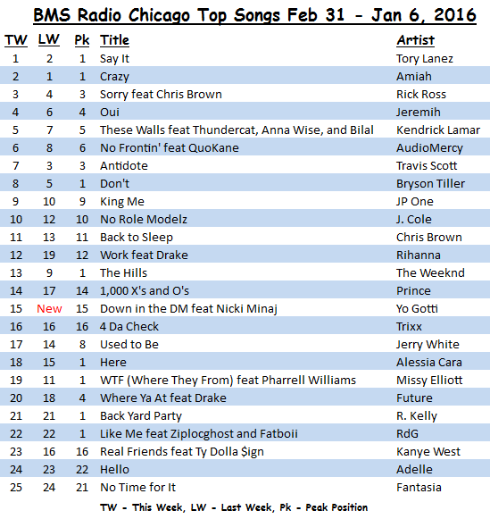<strong>BMS Radio Chicago</strong> Top Songs January 31 - February 6, 2016