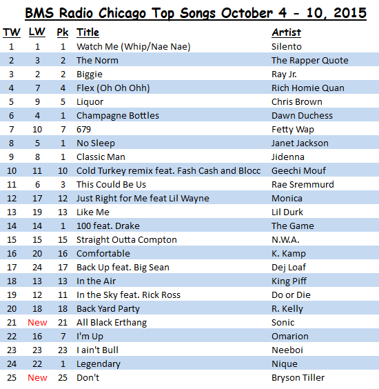 BMS Radio Chicago Top Songs Oct 4 - 10, 2015 