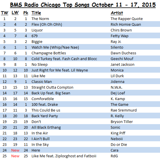 BMS Radio Chicago Top Songs October 11-17, 2015