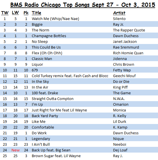 BMS Radio Top Songs Sept 27 - Oct 2, 2015