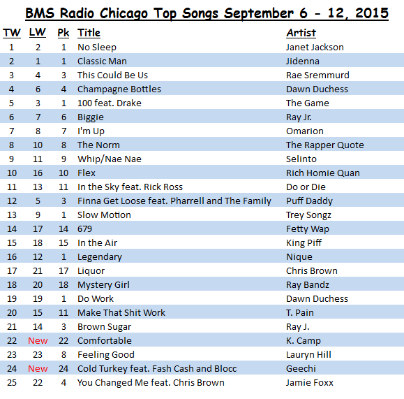 BMS Radio Chicago Top Songs September 6 - 12, 2015