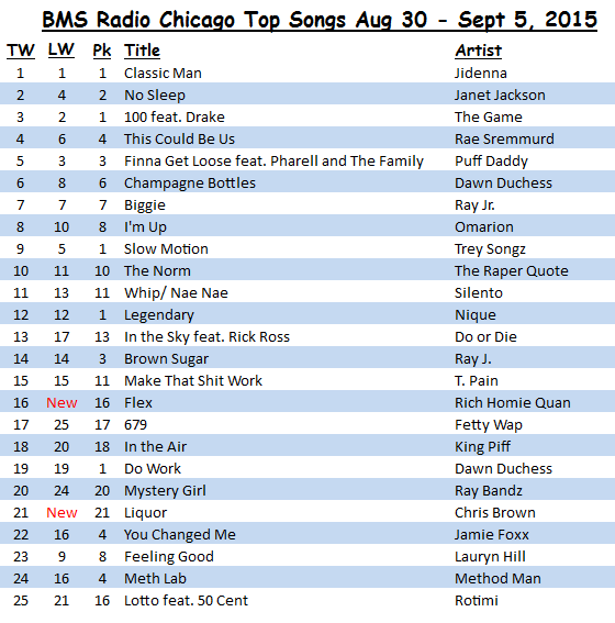 BMS Radio Chicago Top Songs Aug 30 – Sept 5