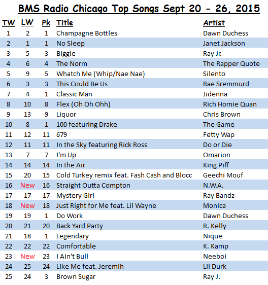 BMS Radio Chicago Top songs Sept 20 - 26, 2015