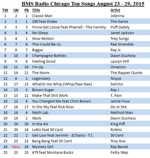 BMS Radio Chicago Top songs August 22 -26, 2015